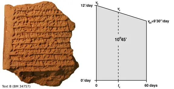 "Although it is known that the geometry was used from around 800 BC, we did not know that it was used to calculate the position of the planets, "says Ossendrijver. 